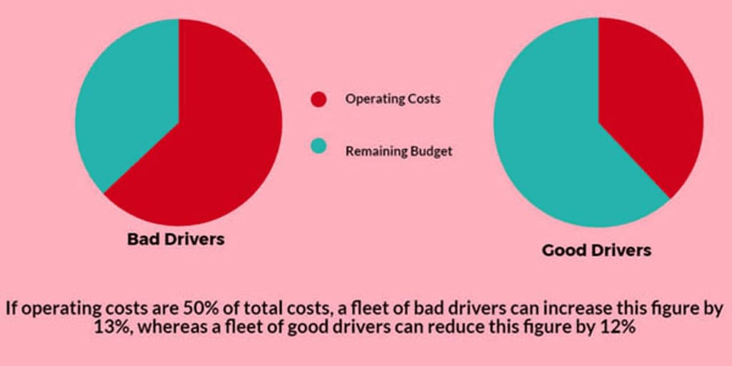 Good drivers vs bad drivers influencing fleet operating costs