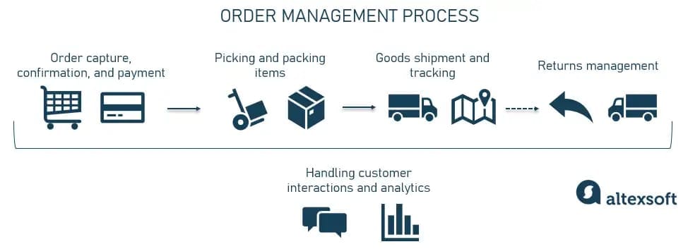 Main order management stages