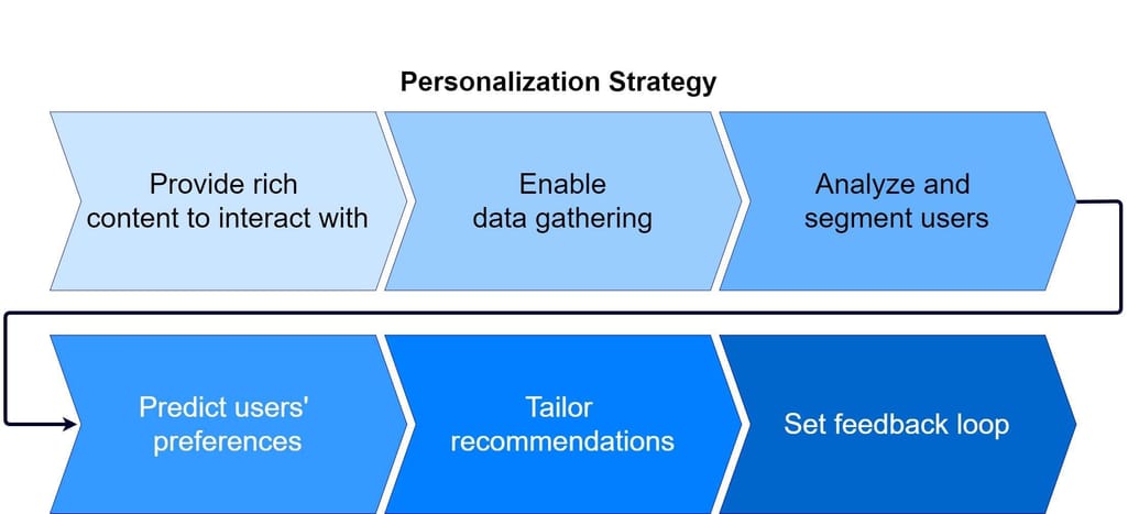 Trend Analysis - Getting Insights to Customer Behaviour - Stretch