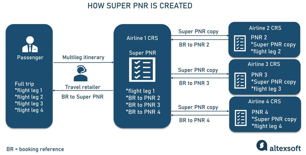 how super pnr is created