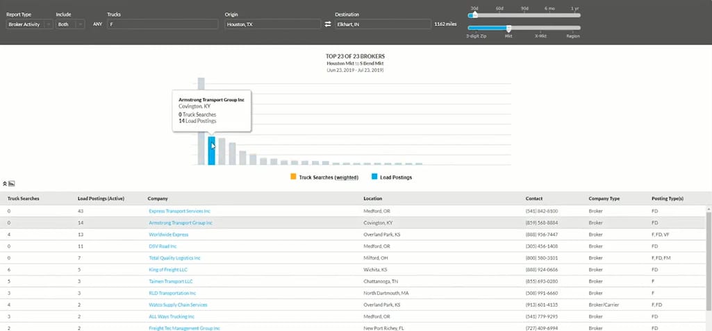 DAT LaneMakers interface