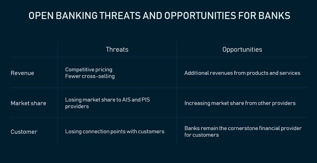 Open banking threats and opportunities