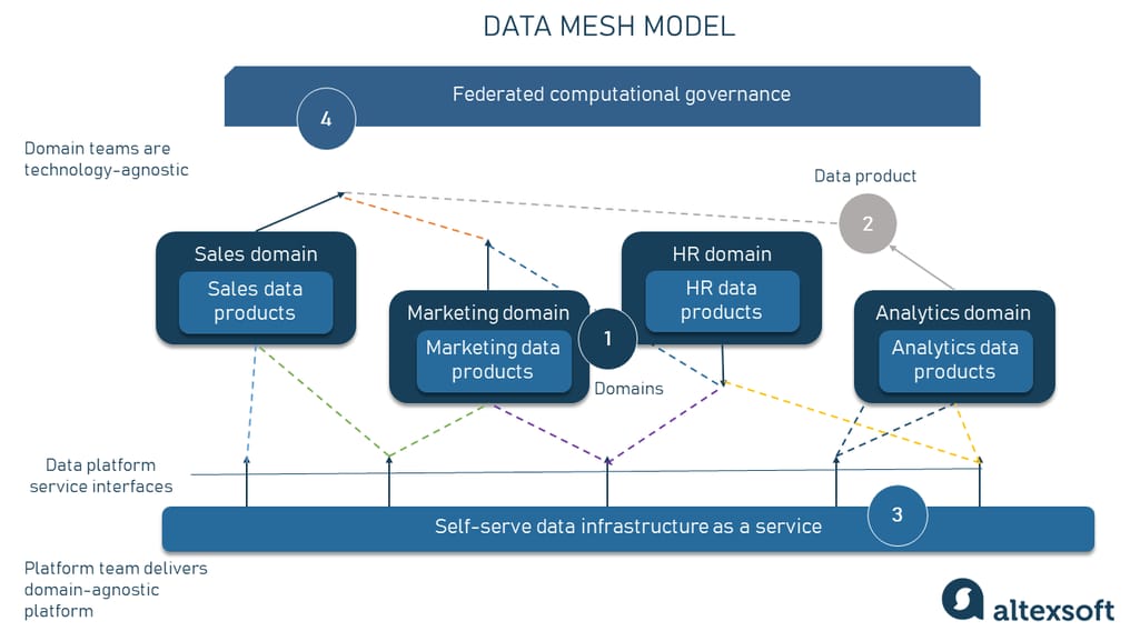 How a data mesh may look like