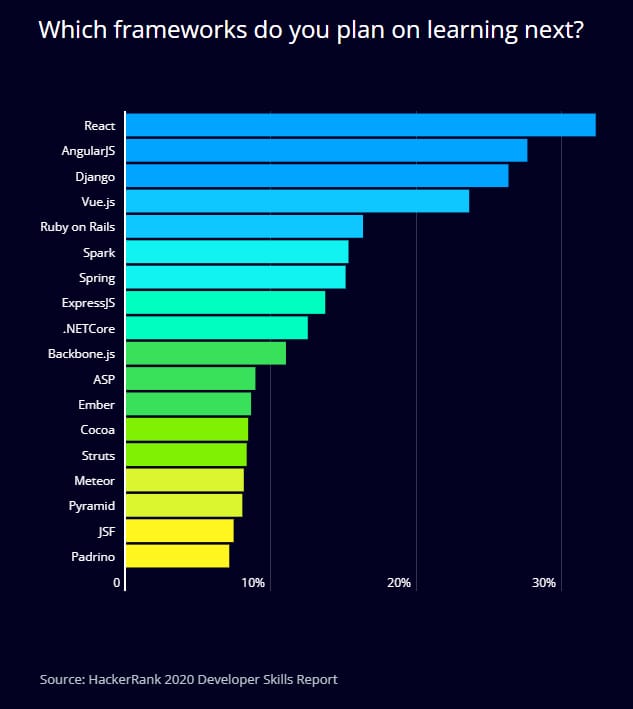 JS-frameworks remain the most popular web technologies, both for experienced and junior engineers\\n