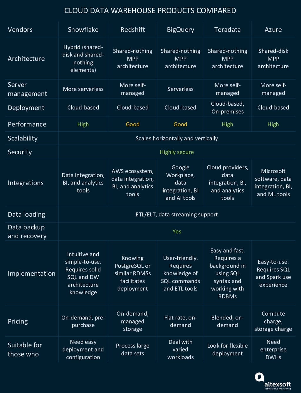 The comparison of the top data warehouse software products