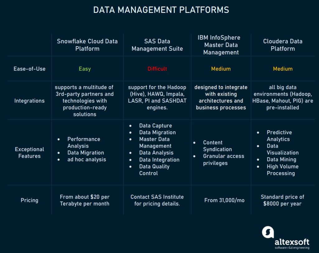 Data Management Platforms compared