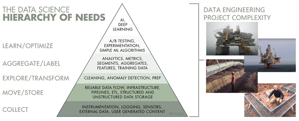 The growing complexity of data engineering compared to the oil industry infrastructure