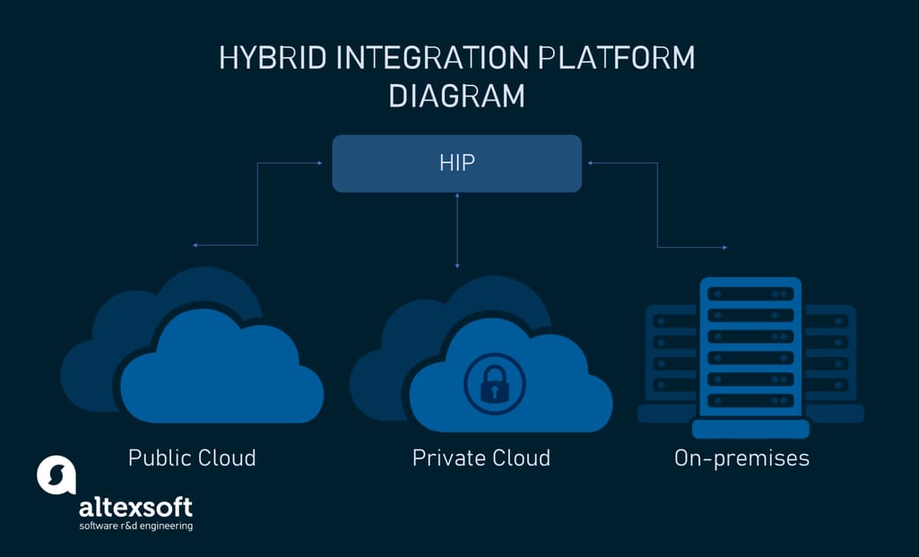 presentation integration model Hybrid integration platform diagram
