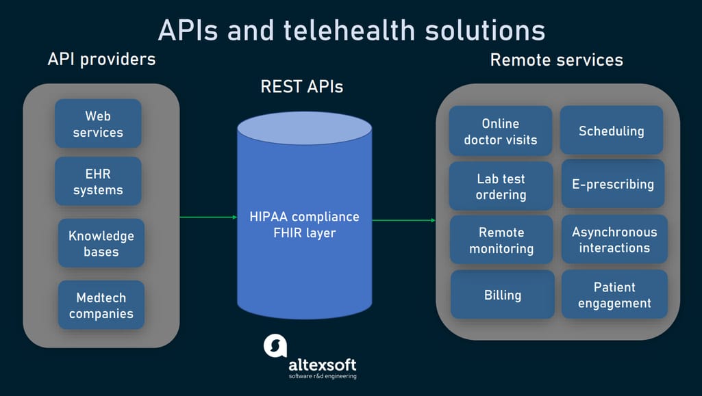 APIs for telehealth solutions