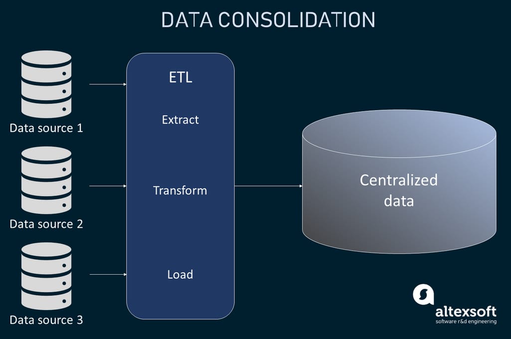 How data consolidation works