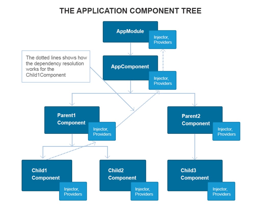 hierarchical dependency injection tree