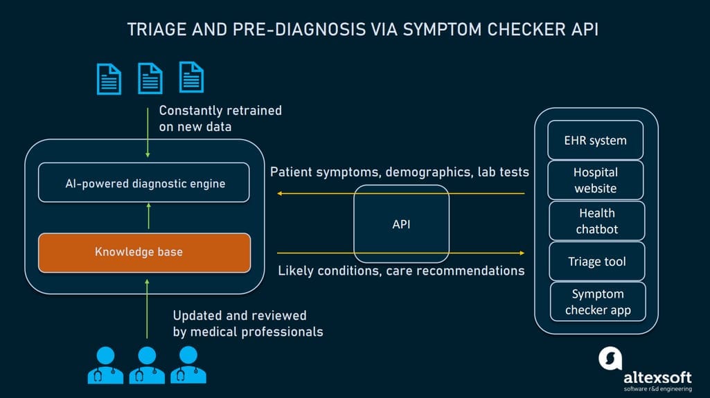 How symptom checker APIs work.