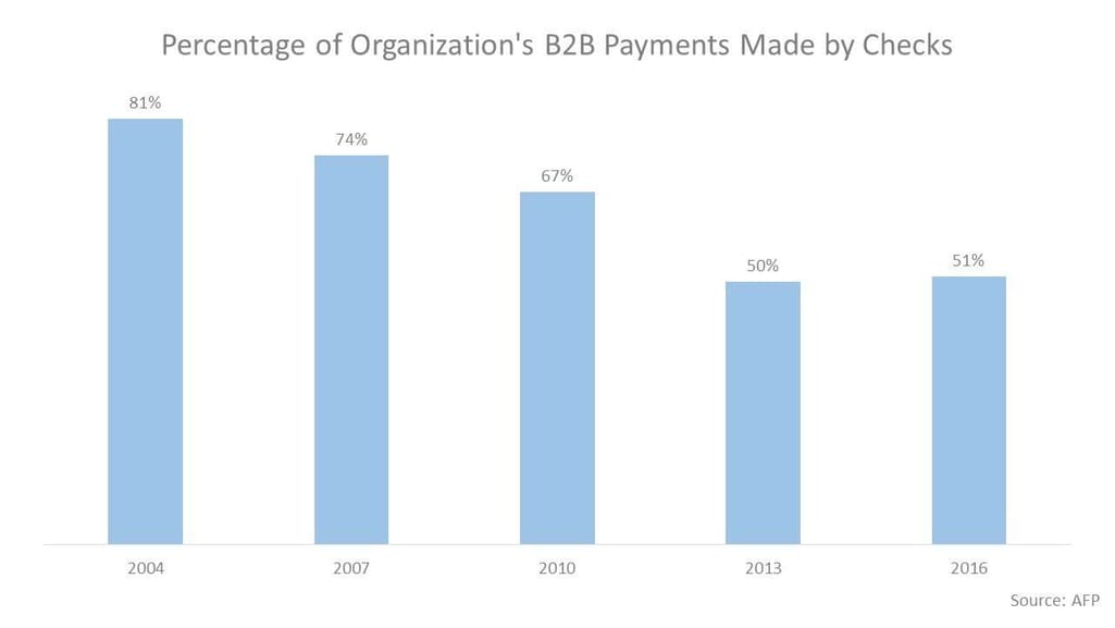 Percentage of organization's B2B payments made by checks