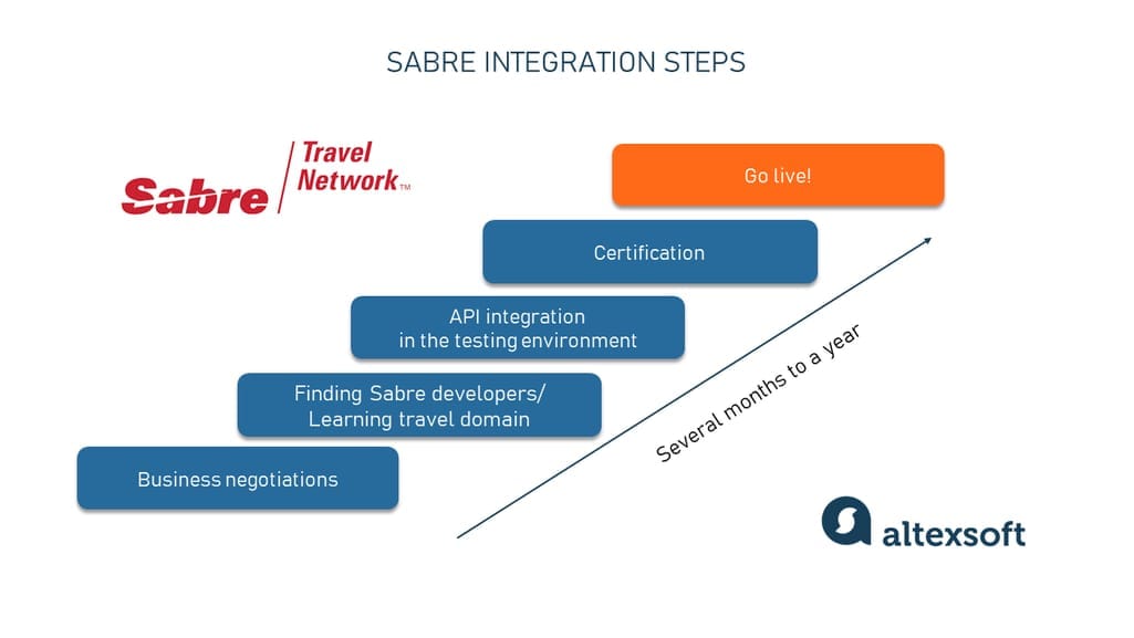 sabre api integration steps