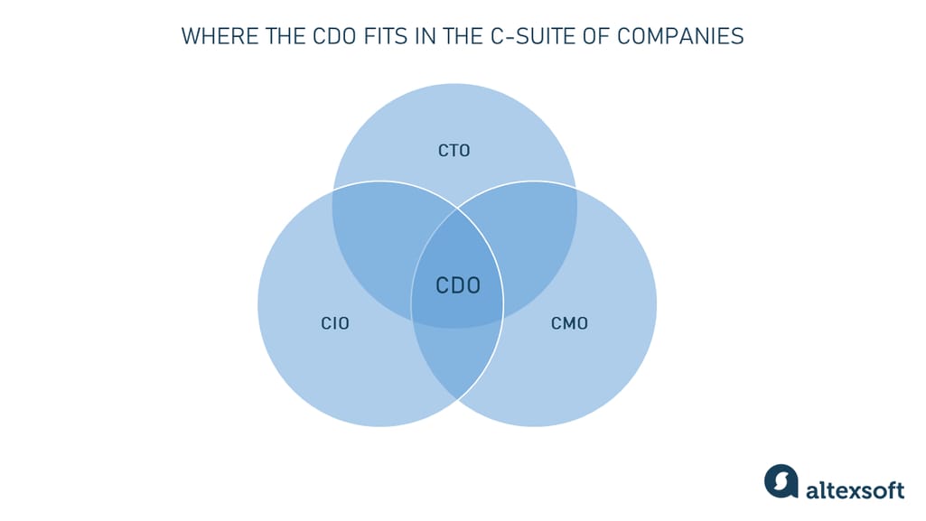 Where the CDO fits in the C-Suite of companies