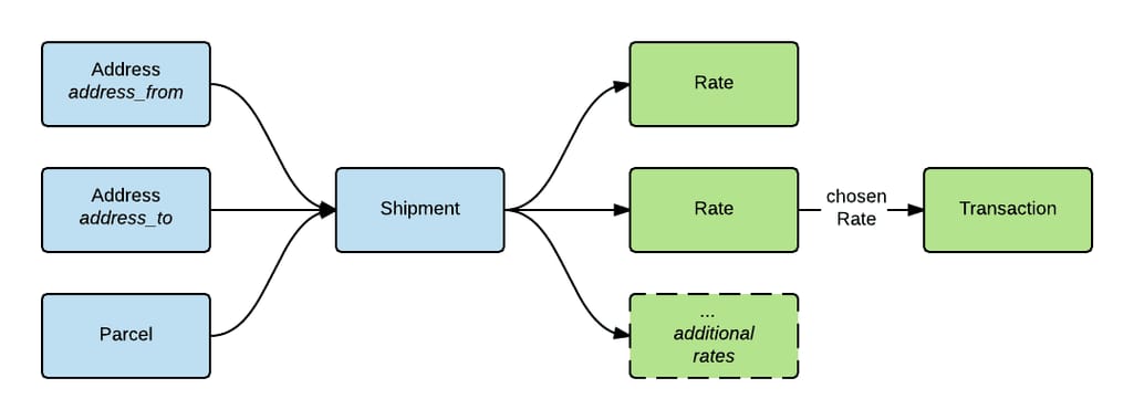 Available rates retrieval via the Shippo API. You can specify a list of carriers to retrieve rates only from them