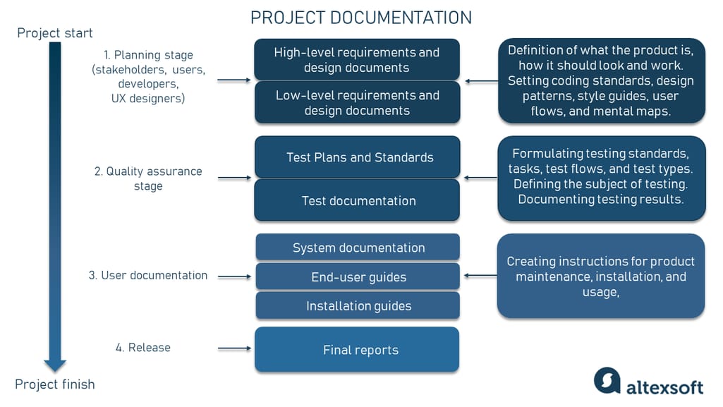 Project documentation by stages and purpose