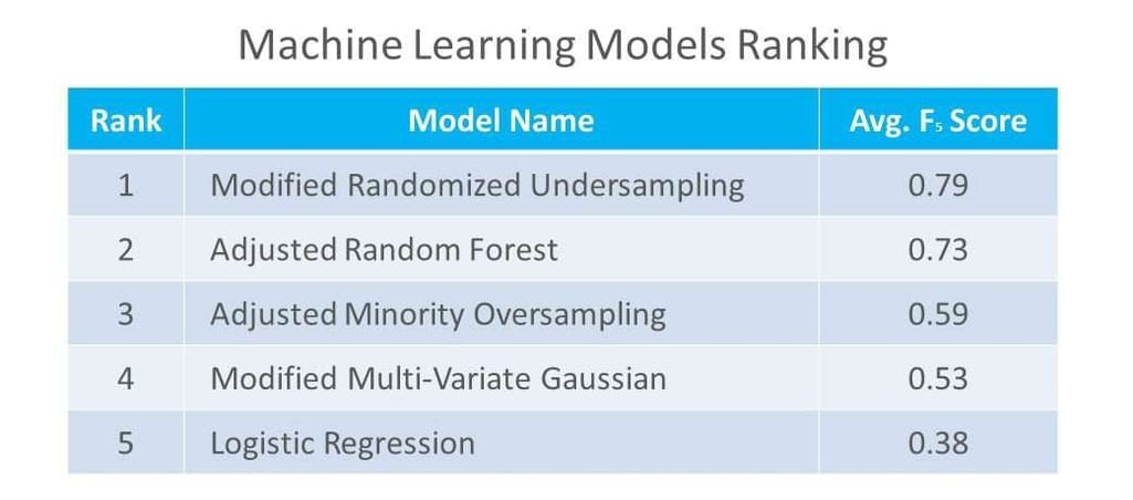 Machine Learning Models Ranking