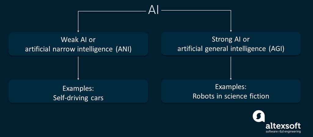 Weak and strong AI