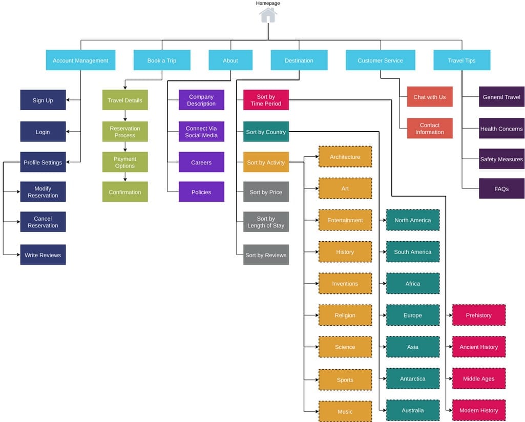 travel website sitemap