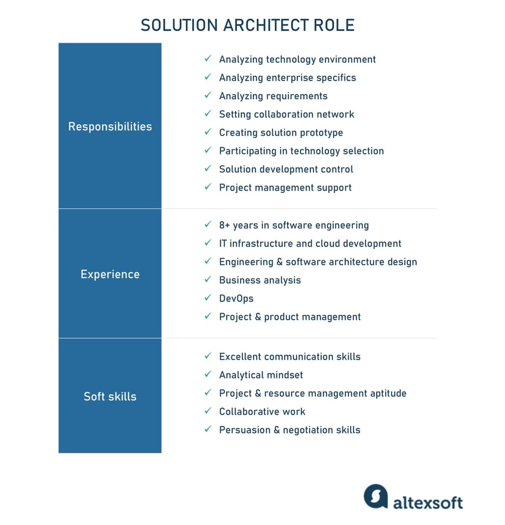 solution architecture role
