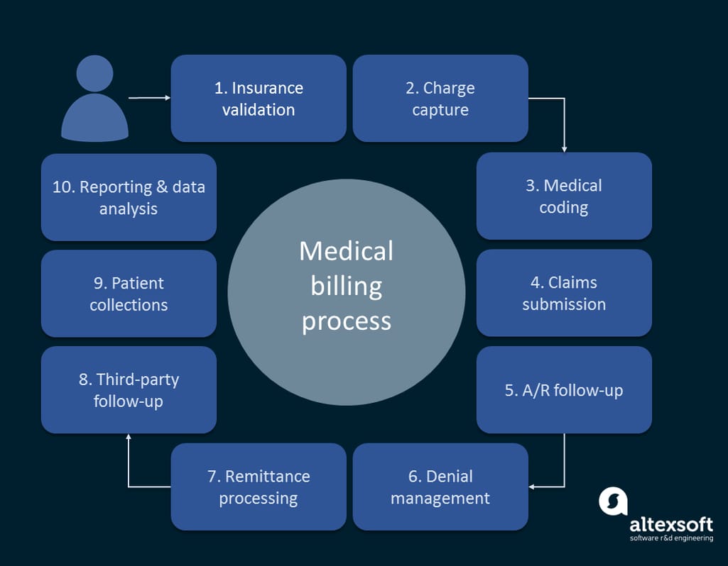 Medical billing process steps 