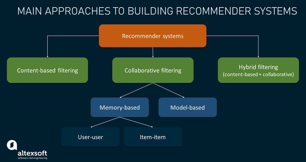 Main approaches to building recommender systems