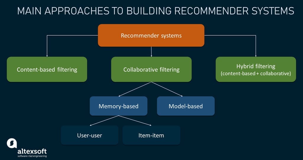 From Beginner to Expert: Machine Learning Projects for Every Level - Building a recommendation system with collaborative filtering