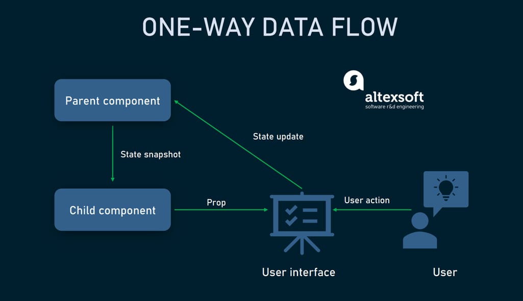 One way data flow in React