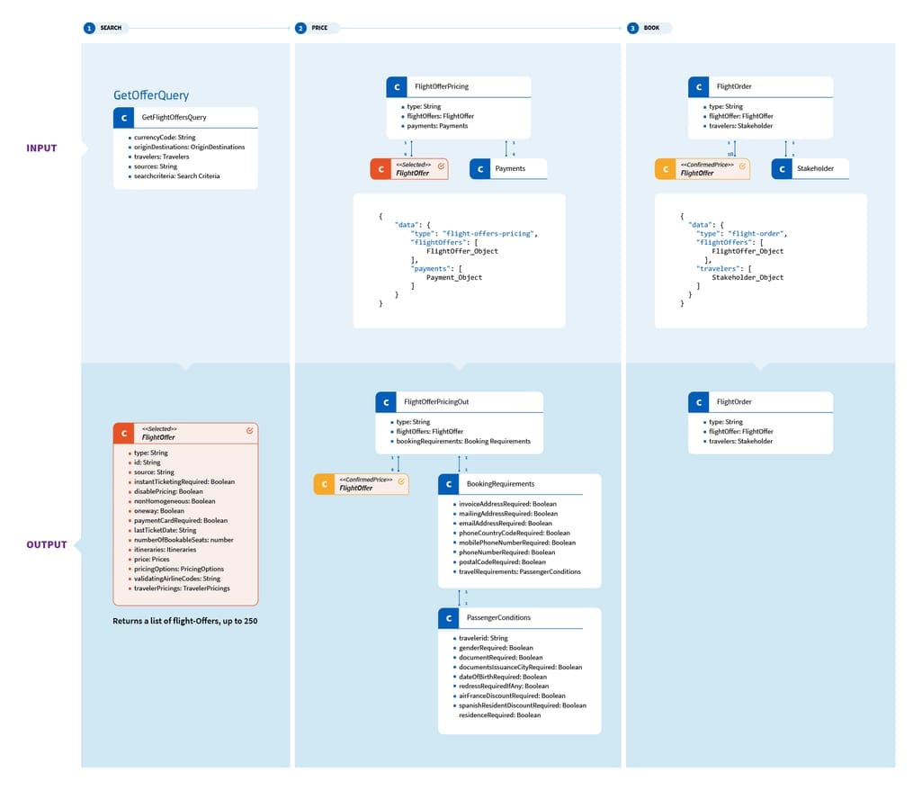 Detailed API flow for flight booking