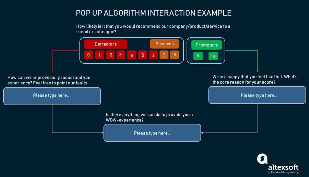 Pop up algorithm interaction example