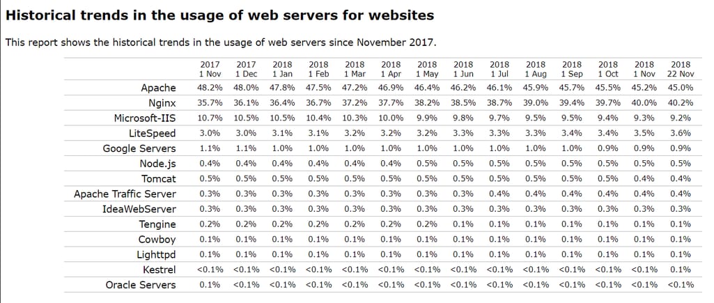 Usage of web servers