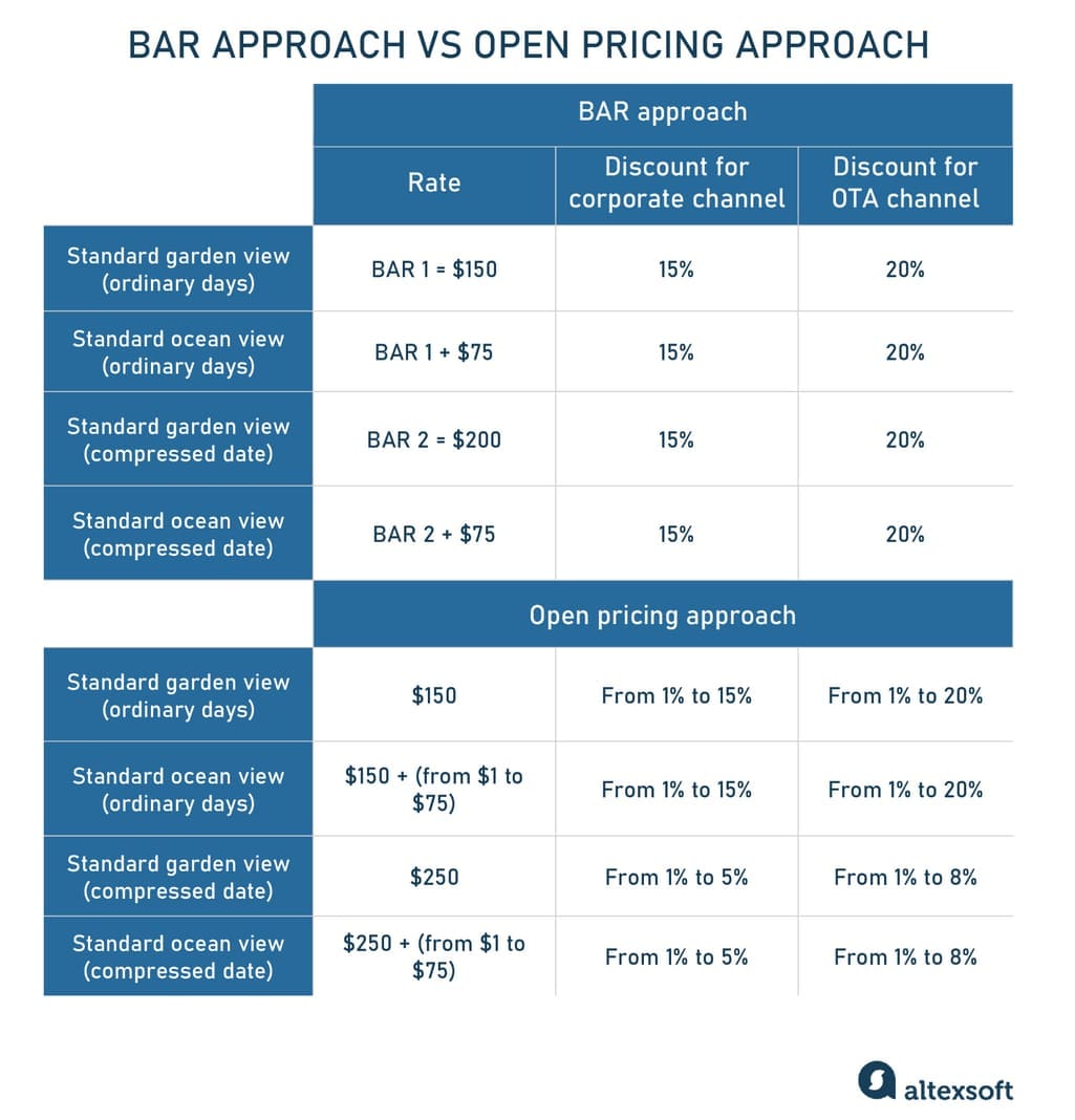 BAR approach vs open pricing approach