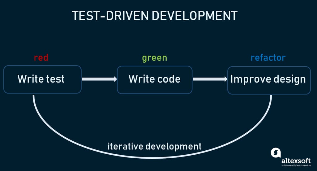 test-driven development