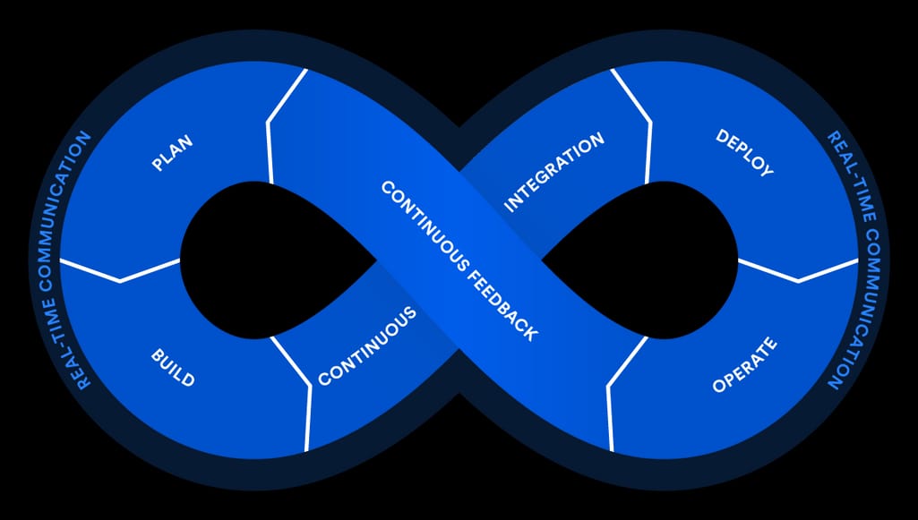 DevOps development cycle steps