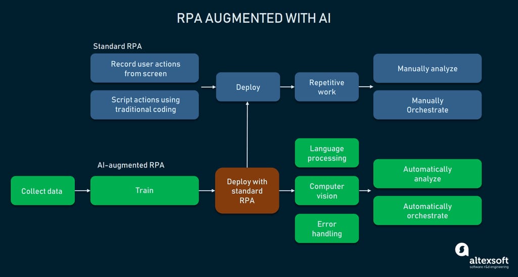 Standard RPA implementation can be augmented with additional AI-driven capabilities