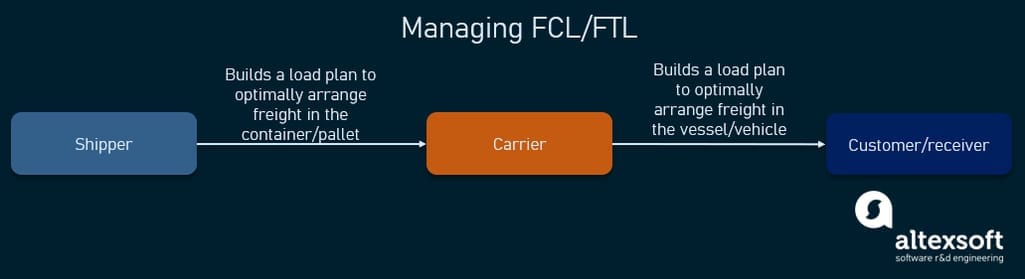 managing FCL and FTL