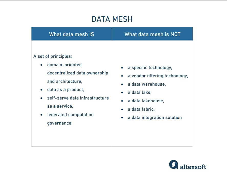What data mesh is and is not
