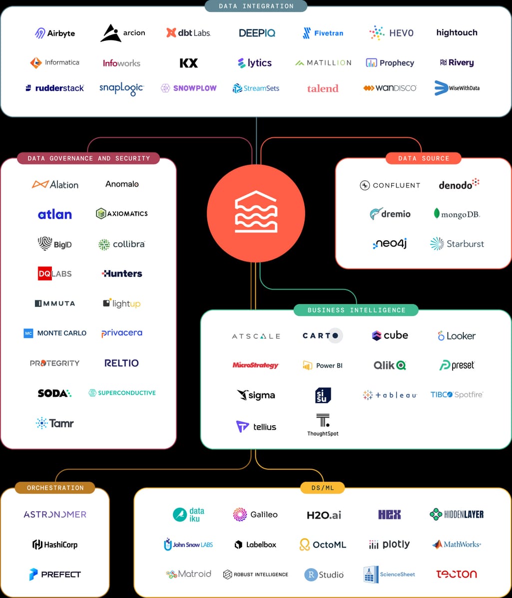 Databricks tech partners