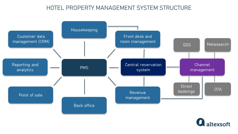 Every function of a PMS can be an integrated third-party product