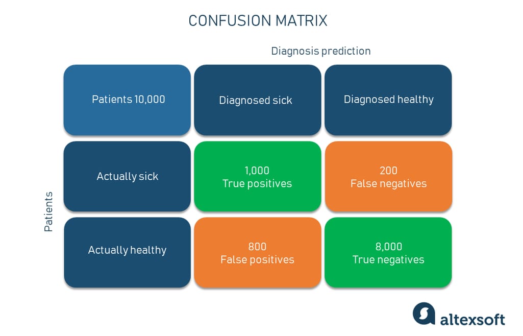 Confusion matrix example 