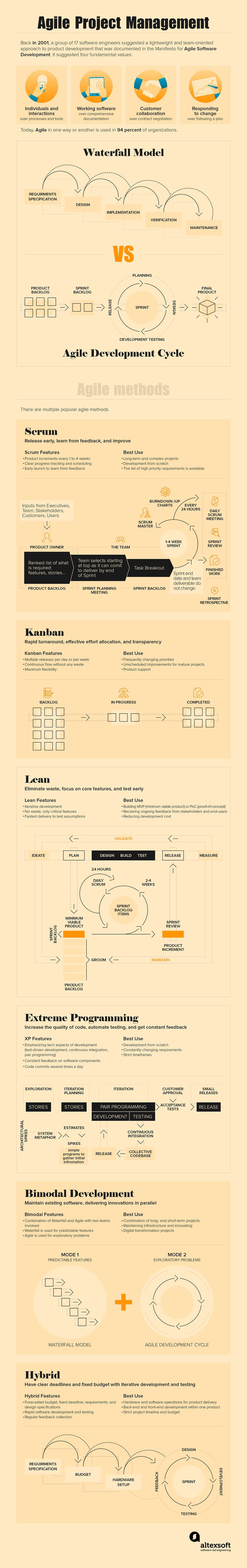 agile project management methods