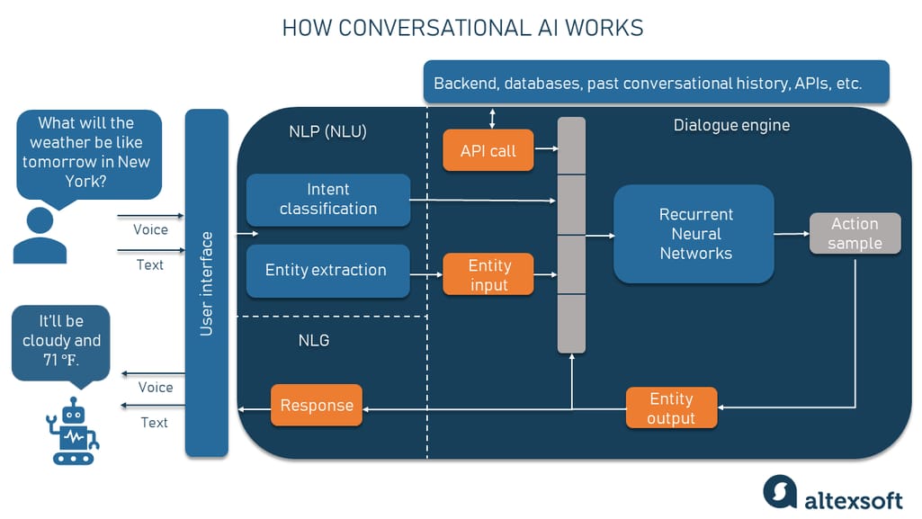 An example of conversational AI pipeline