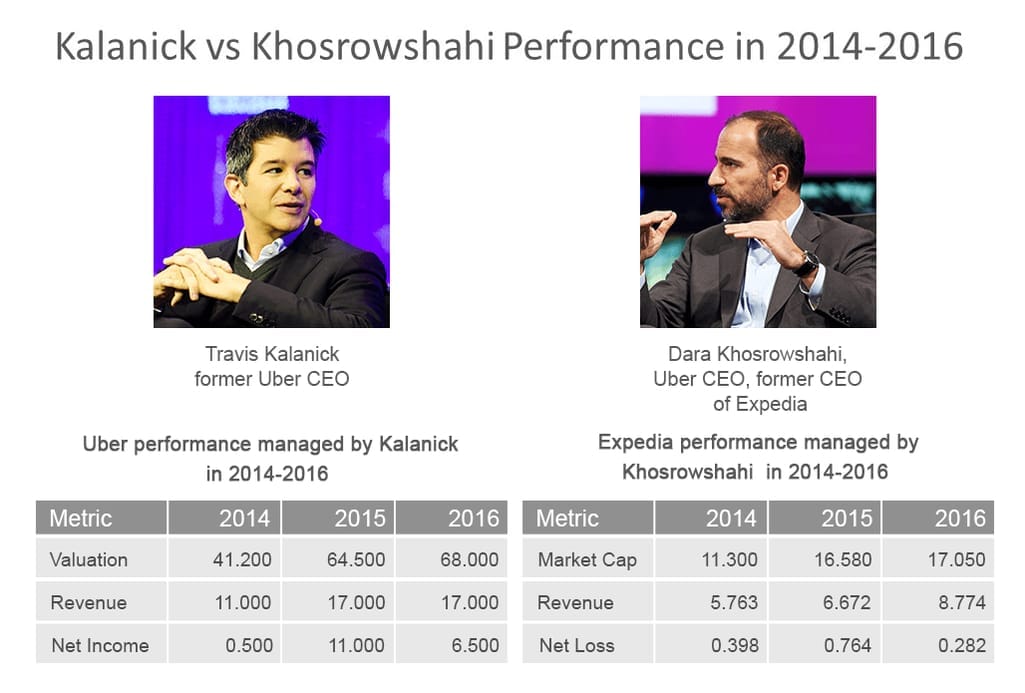 Uber and Expedia performance in 2014-2016, ($B)  