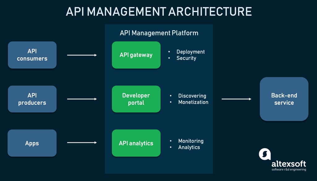 The architecture of an API management platform