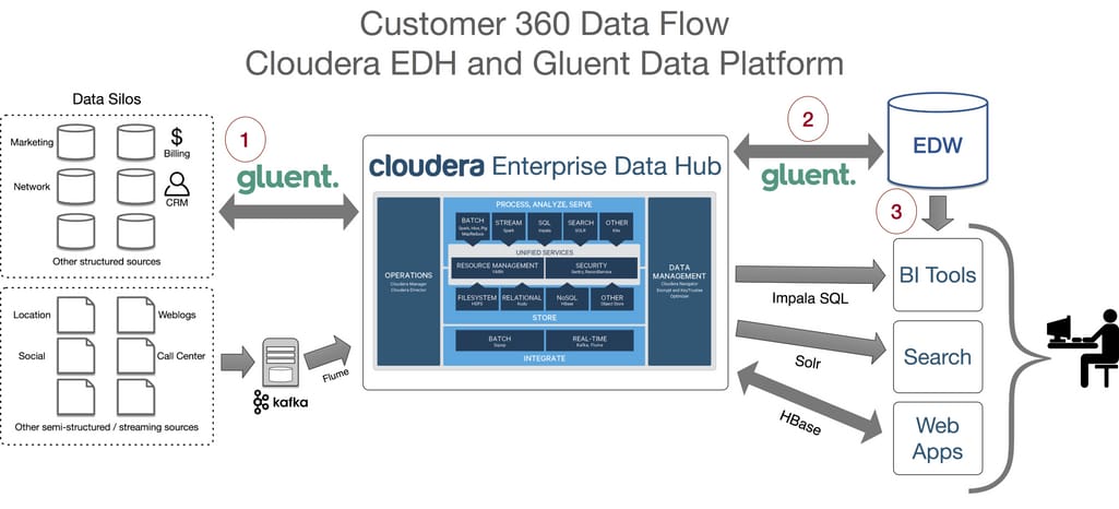 Cloudera Data hub