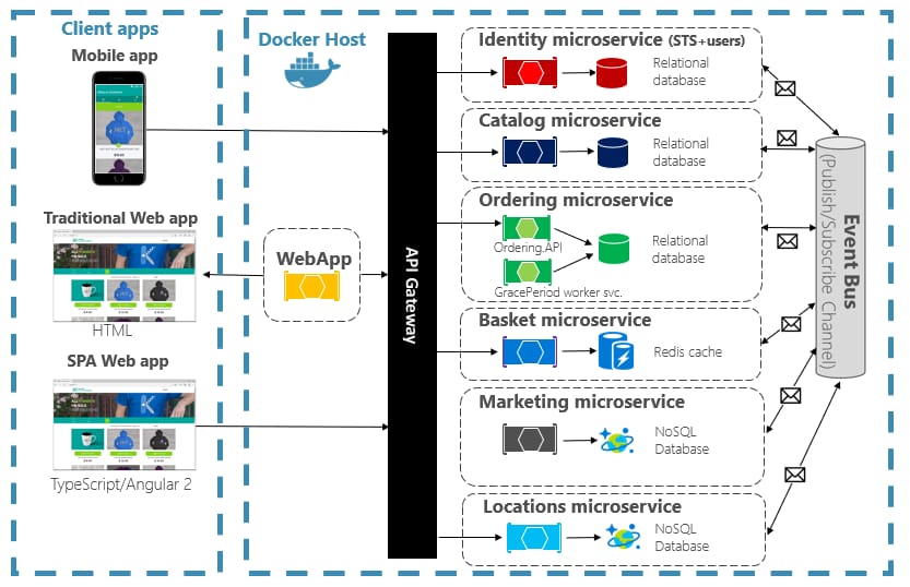 Cloud native design