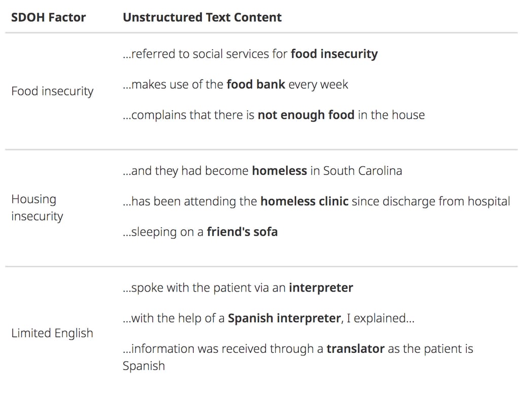 Unstructured data containing valuable SDoH information