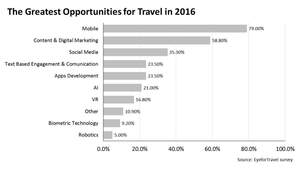 The best opportunities for Travel in 2016