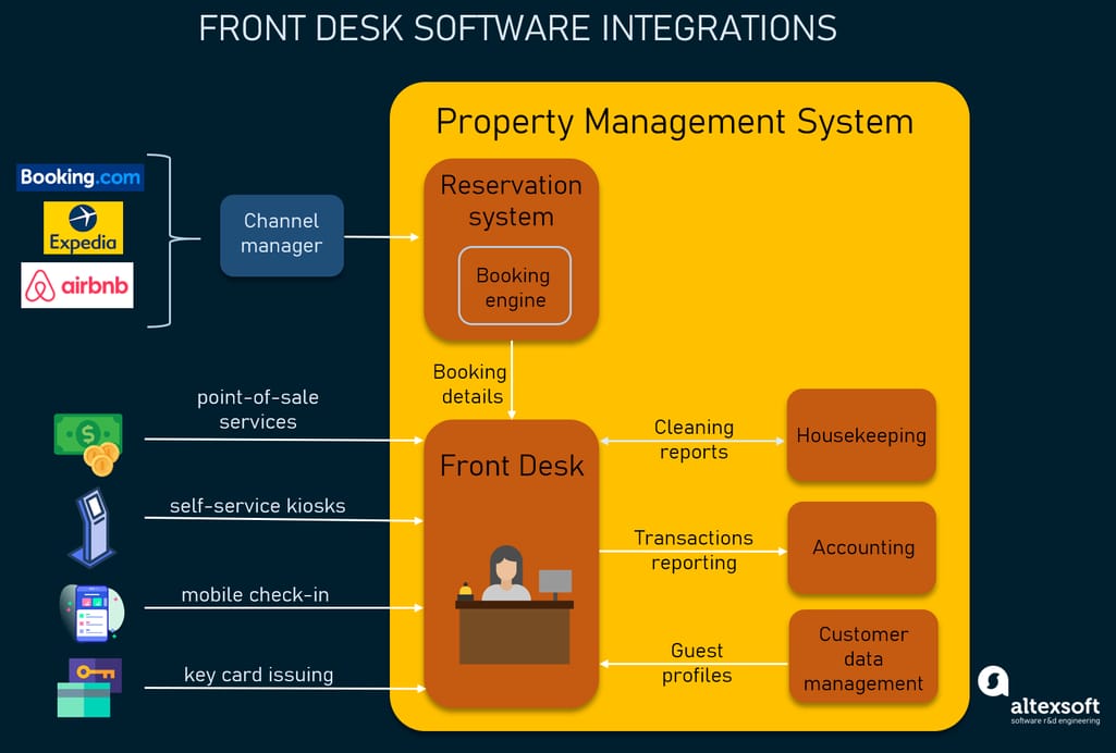 Integrations of a front desk software as a module of a property management system